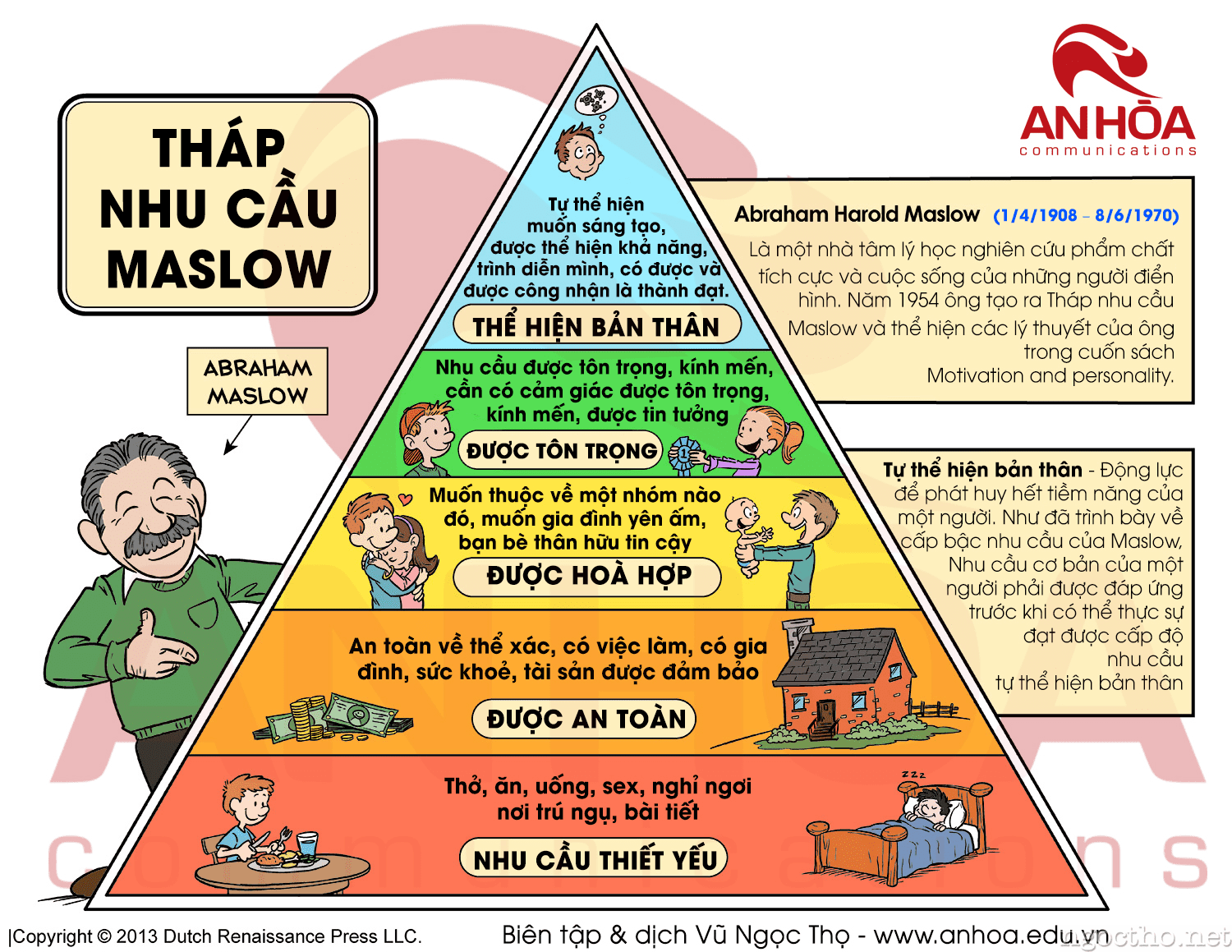 Tháp nhu cầu Maslow (Maslow’s Hierarchy of Needs)