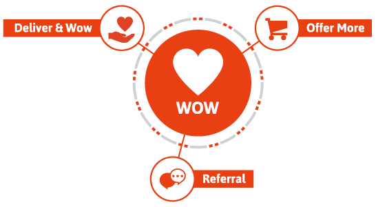 Lifecycle marketing, vòng đời marketing là gì? 4 Infusionsoft lifecycle marketing pha wow!