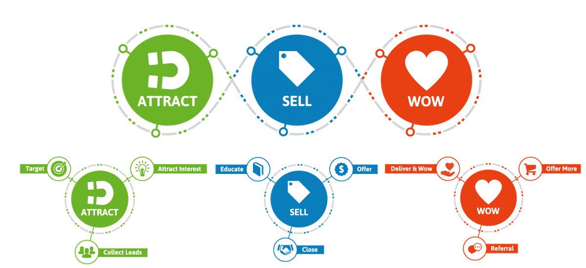 Lifecycle marketing, vòng đời marketing là gì? 1 Lifecycle marketing